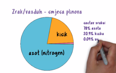 Nauka za djecu: šta su to smjese (smeše)