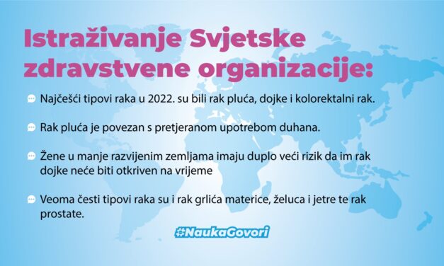 Najčešći tipovi raka su rak pluća, dojke i kolorektalni rak. Slijede ih cervikalni, rak prostate, želuca i jetre